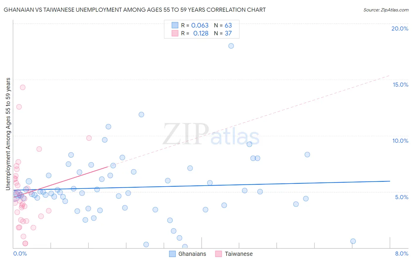 Ghanaian vs Taiwanese Unemployment Among Ages 55 to 59 years