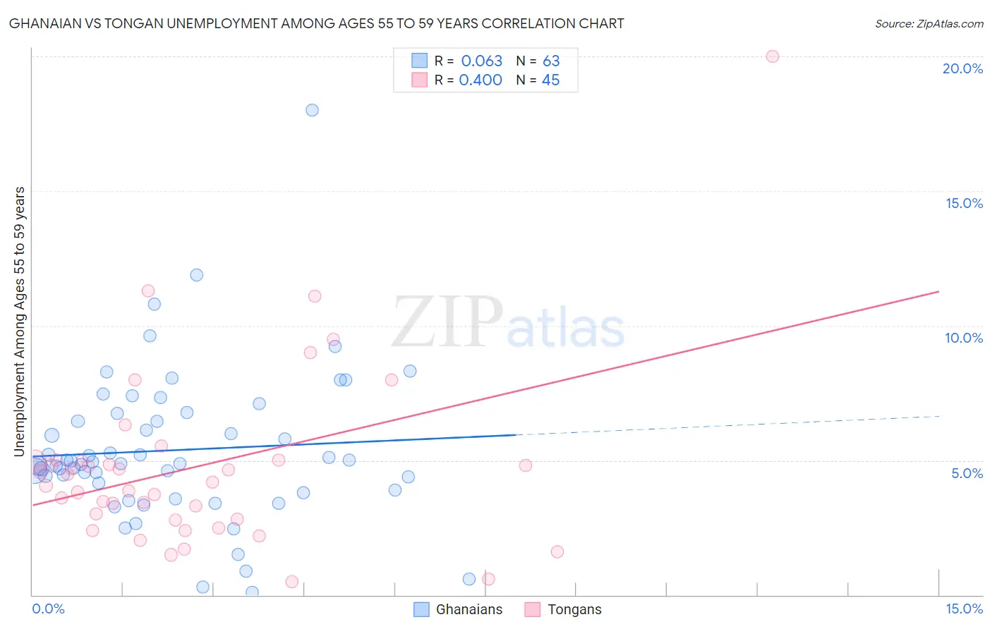 Ghanaian vs Tongan Unemployment Among Ages 55 to 59 years
