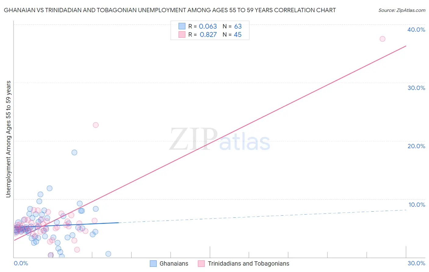 Ghanaian vs Trinidadian and Tobagonian Unemployment Among Ages 55 to 59 years