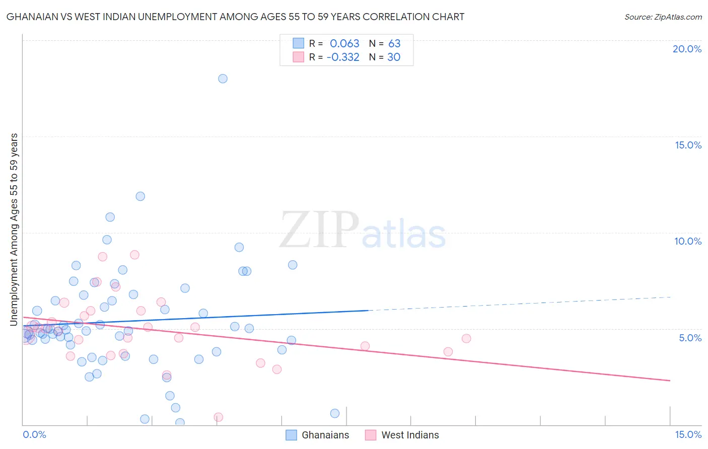 Ghanaian vs West Indian Unemployment Among Ages 55 to 59 years