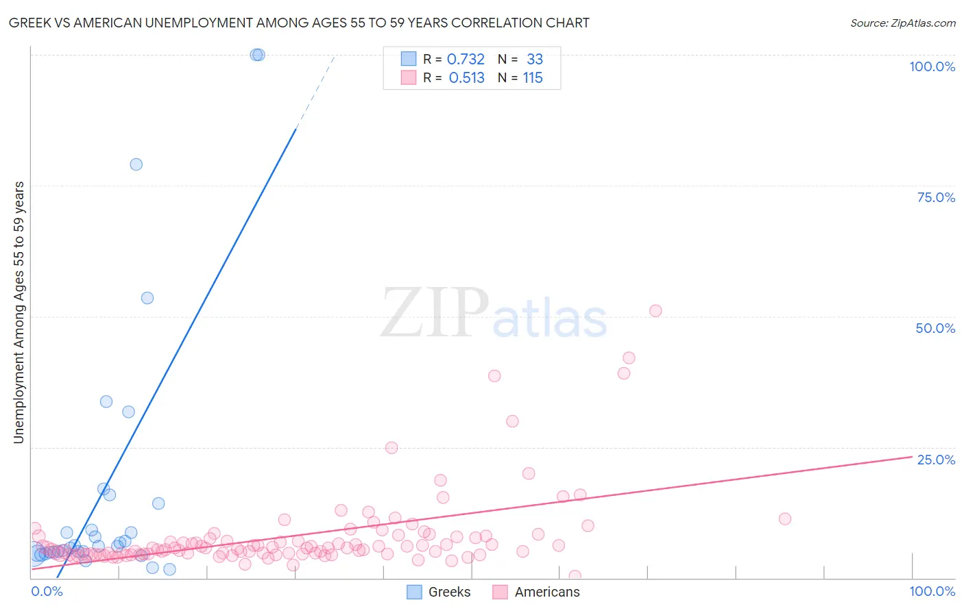 Greek vs American Unemployment Among Ages 55 to 59 years