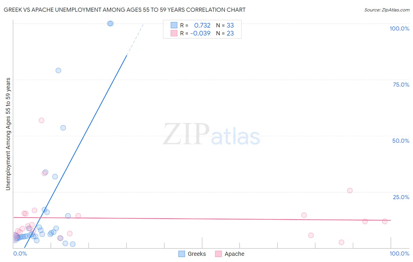 Greek vs Apache Unemployment Among Ages 55 to 59 years