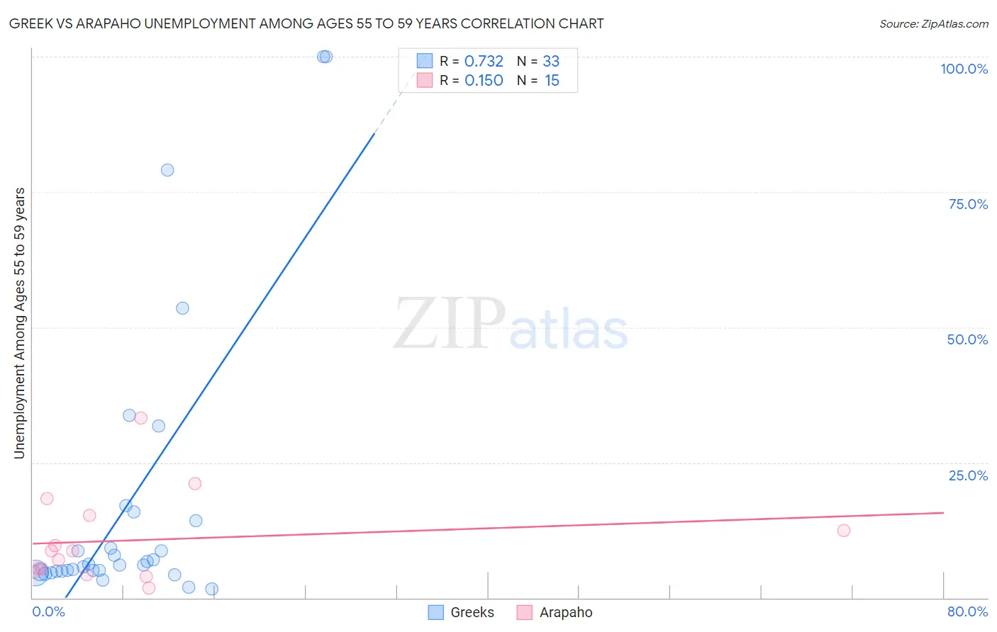 Greek vs Arapaho Unemployment Among Ages 55 to 59 years