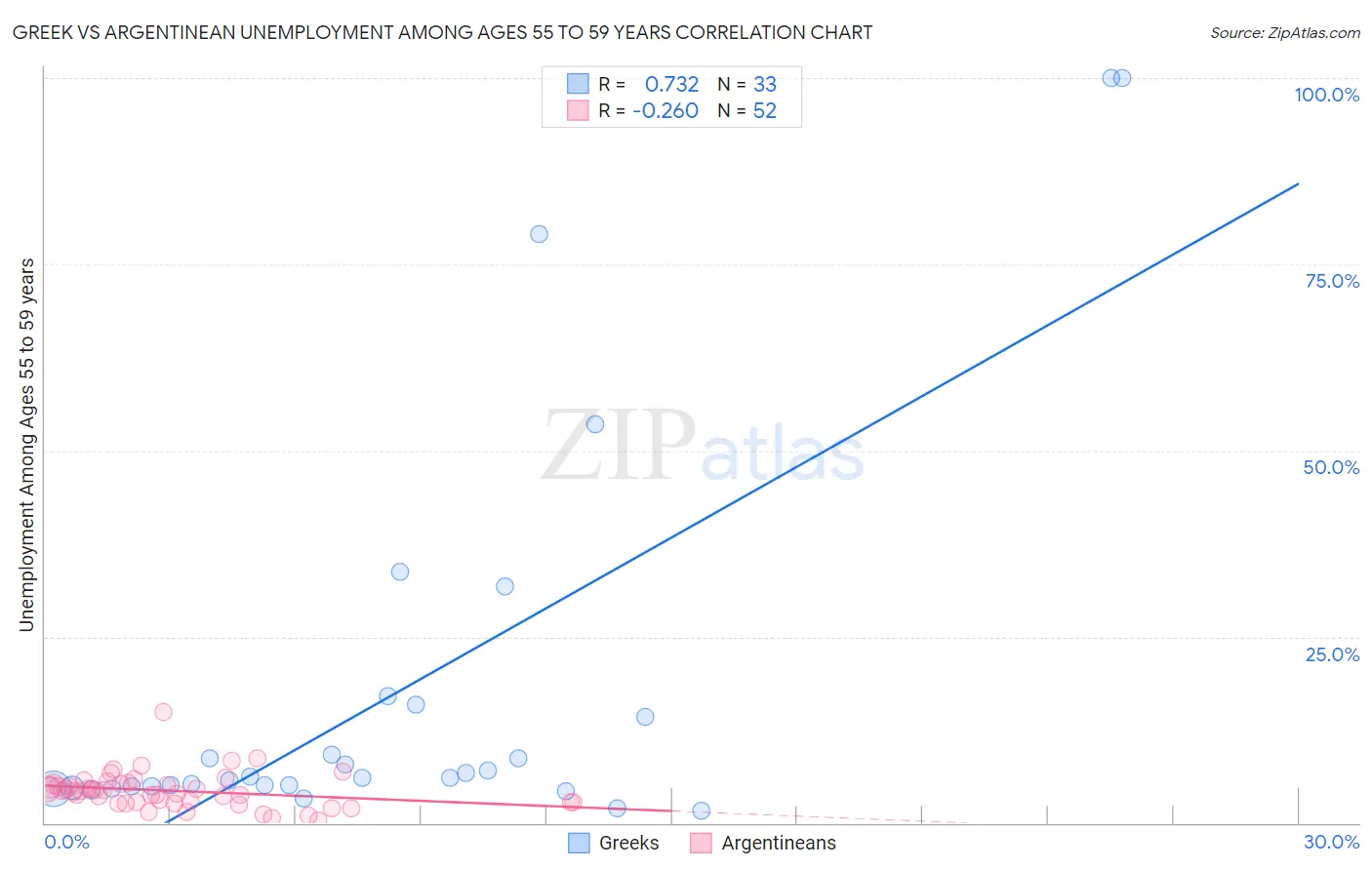 Greek vs Argentinean Unemployment Among Ages 55 to 59 years
