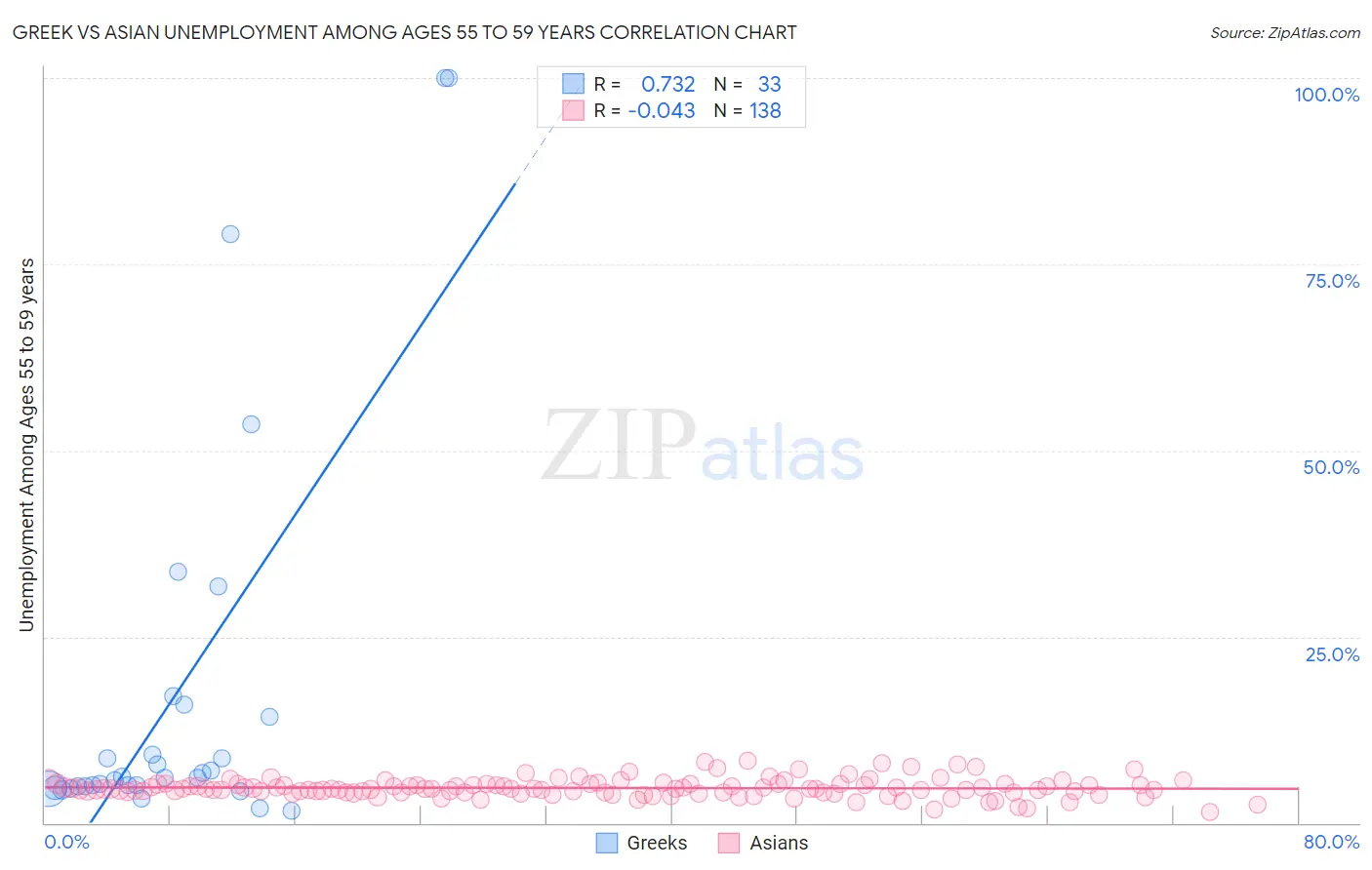 Greek vs Asian Unemployment Among Ages 55 to 59 years