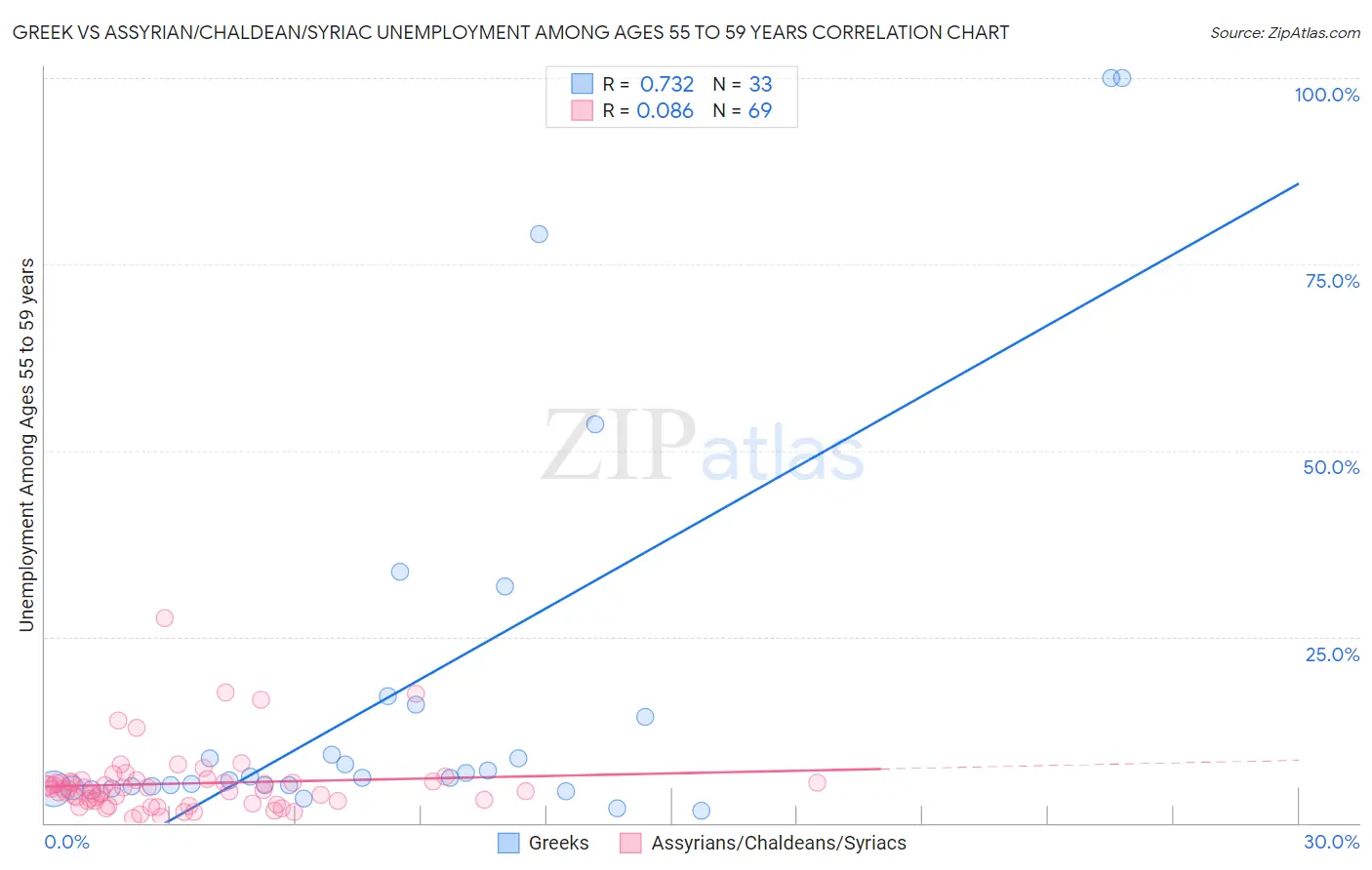 Greek vs Assyrian/Chaldean/Syriac Unemployment Among Ages 55 to 59 years