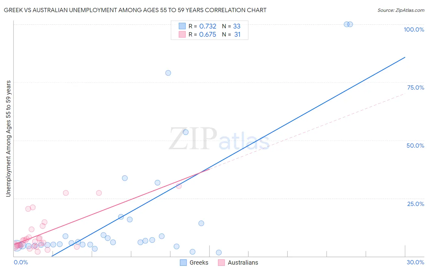 Greek vs Australian Unemployment Among Ages 55 to 59 years