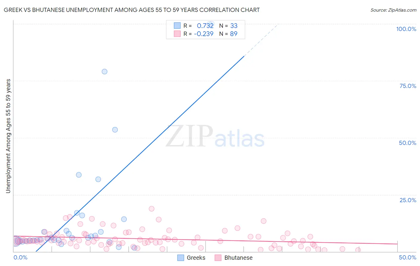 Greek vs Bhutanese Unemployment Among Ages 55 to 59 years