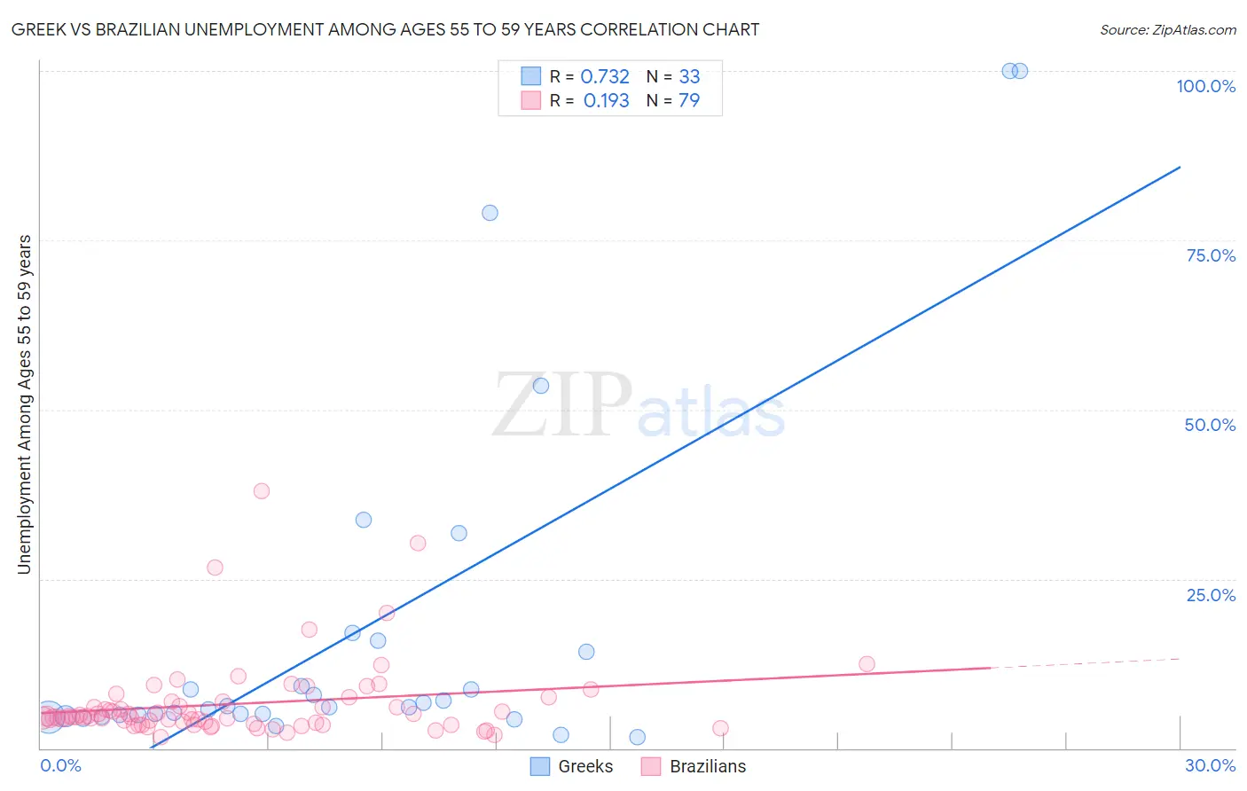 Greek vs Brazilian Unemployment Among Ages 55 to 59 years