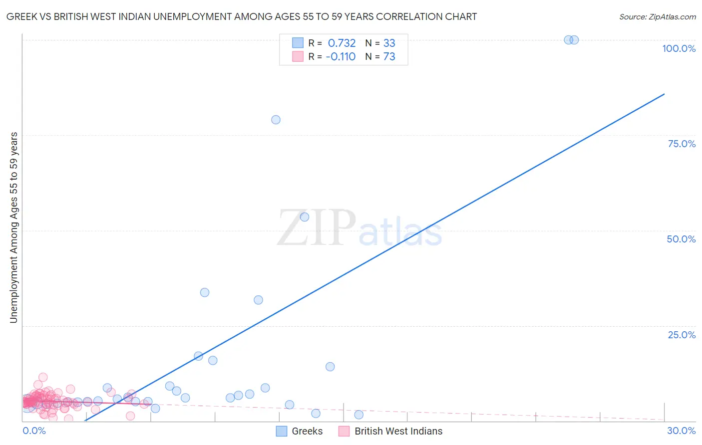 Greek vs British West Indian Unemployment Among Ages 55 to 59 years