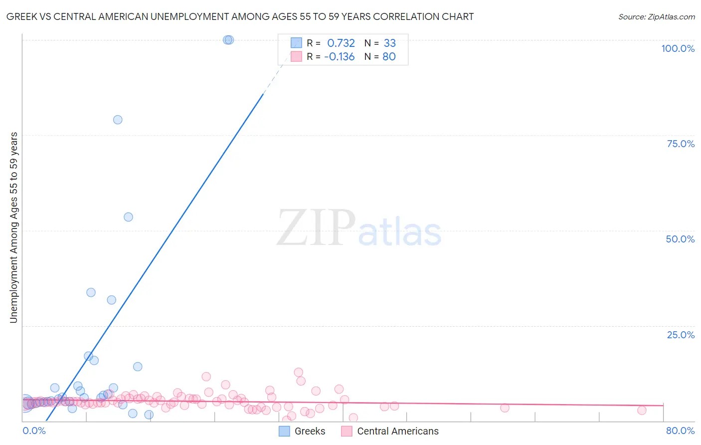 Greek vs Central American Unemployment Among Ages 55 to 59 years
