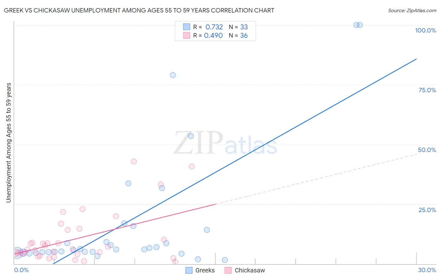 Greek vs Chickasaw Unemployment Among Ages 55 to 59 years