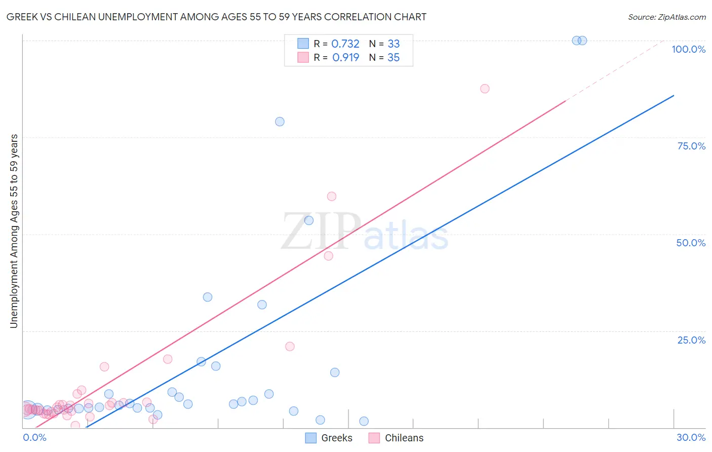 Greek vs Chilean Unemployment Among Ages 55 to 59 years
