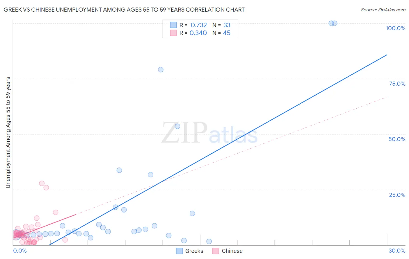 Greek vs Chinese Unemployment Among Ages 55 to 59 years