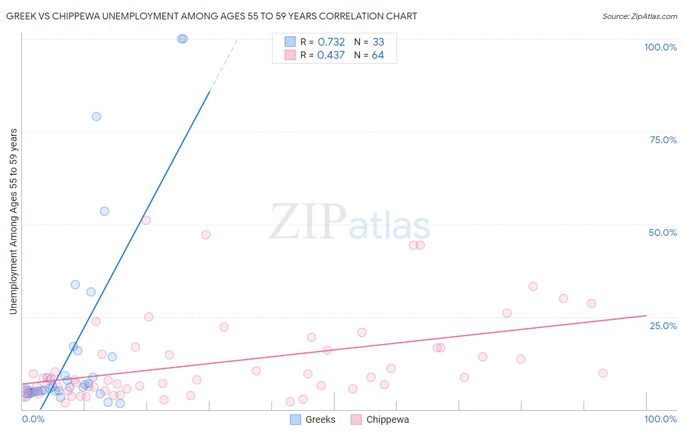 Greek vs Chippewa Unemployment Among Ages 55 to 59 years