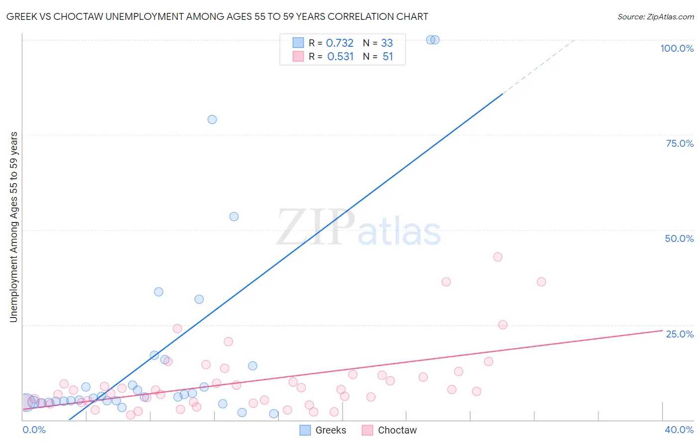 Greek vs Choctaw Unemployment Among Ages 55 to 59 years