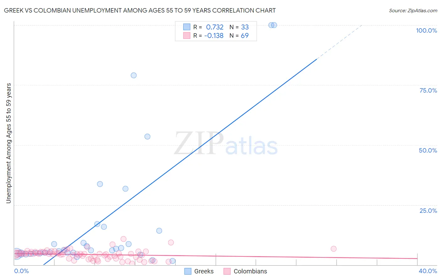 Greek vs Colombian Unemployment Among Ages 55 to 59 years