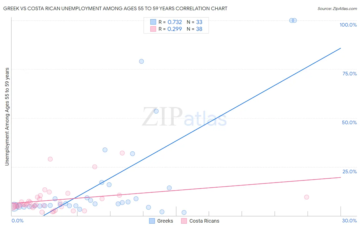 Greek vs Costa Rican Unemployment Among Ages 55 to 59 years
