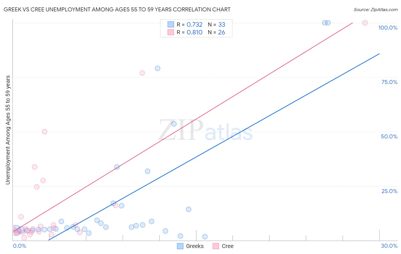 Greek vs Cree Unemployment Among Ages 55 to 59 years