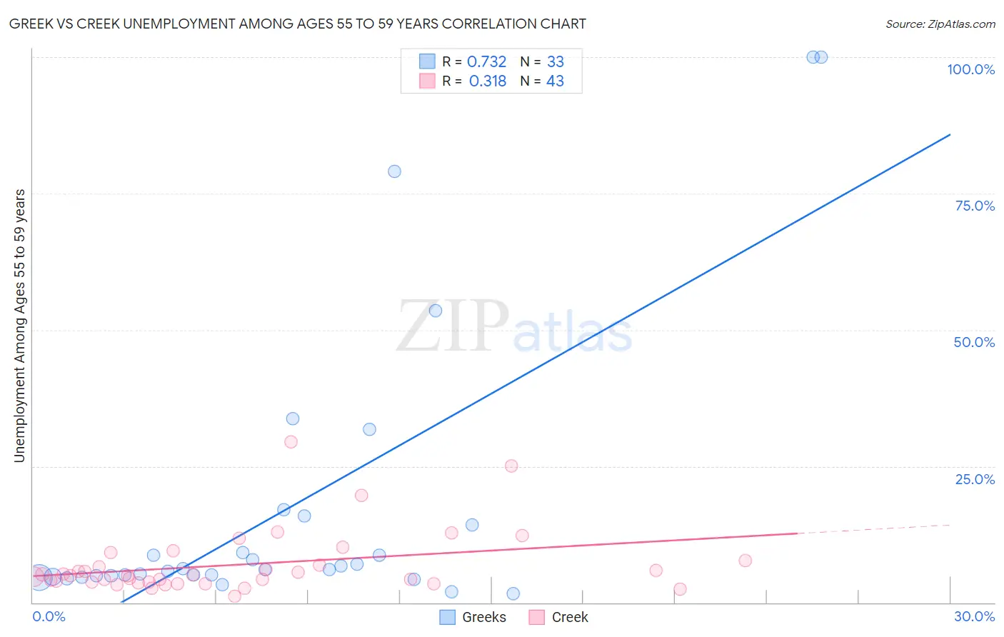 Greek vs Creek Unemployment Among Ages 55 to 59 years