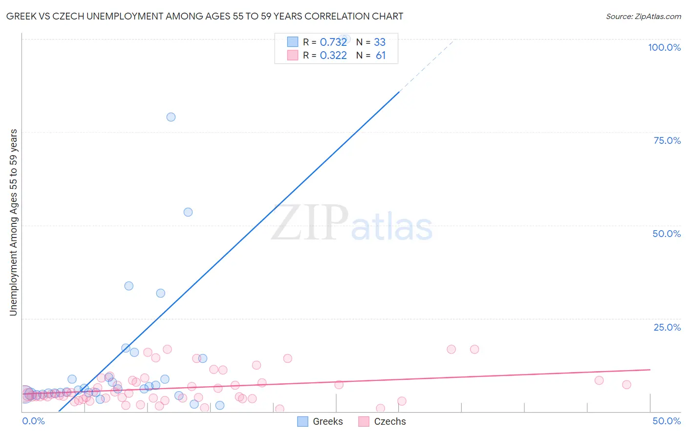 Greek vs Czech Unemployment Among Ages 55 to 59 years