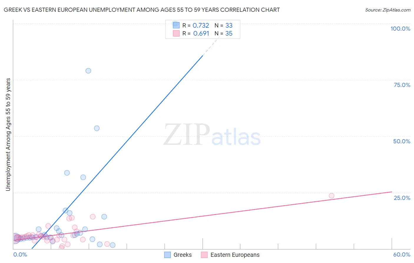 Greek vs Eastern European Unemployment Among Ages 55 to 59 years