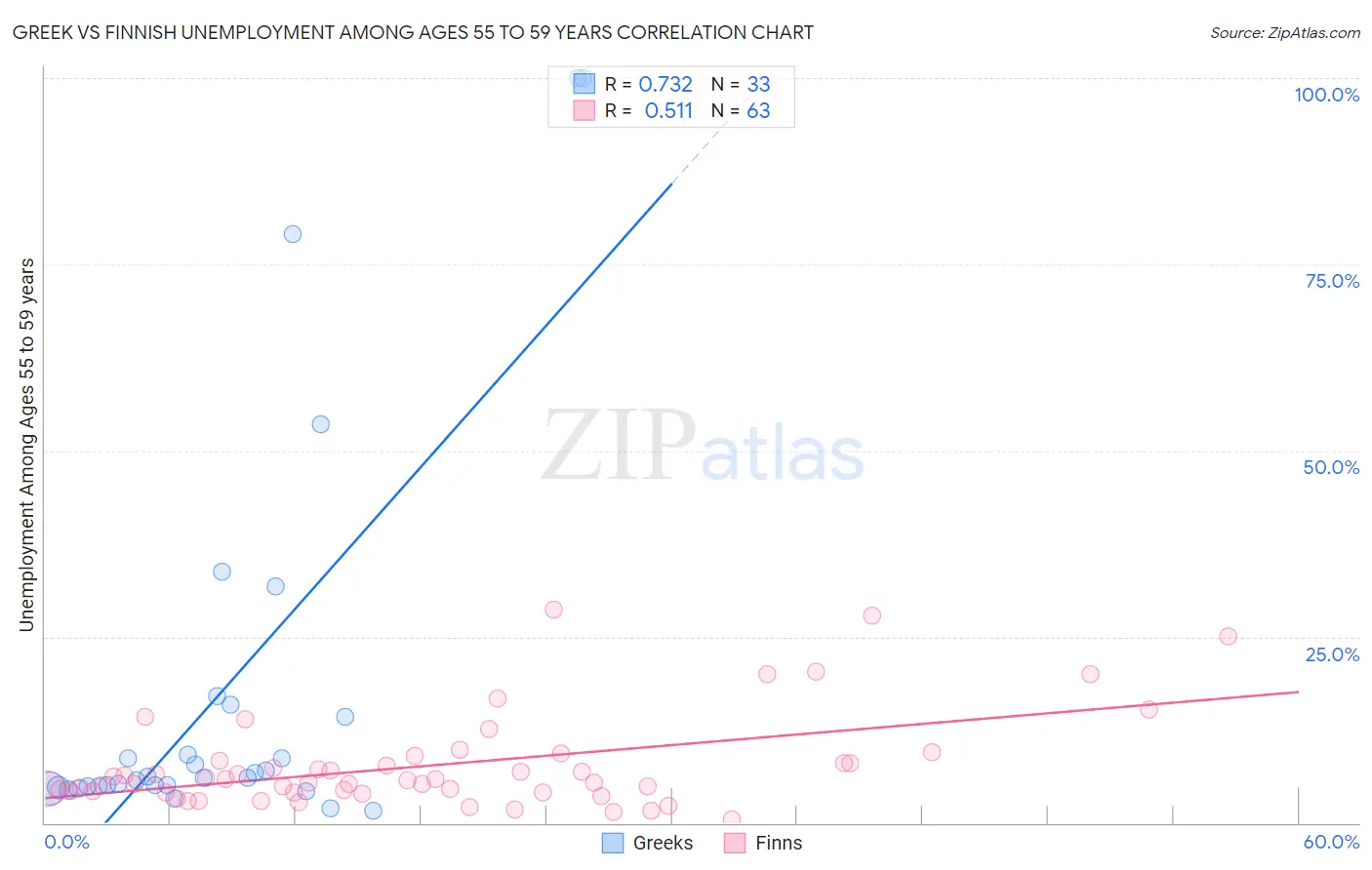 Greek vs Finnish Unemployment Among Ages 55 to 59 years