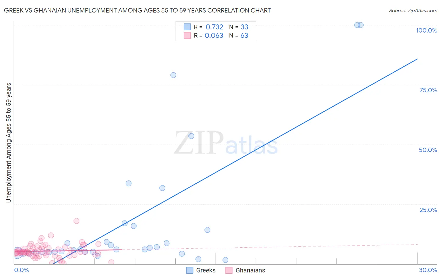 Greek vs Ghanaian Unemployment Among Ages 55 to 59 years