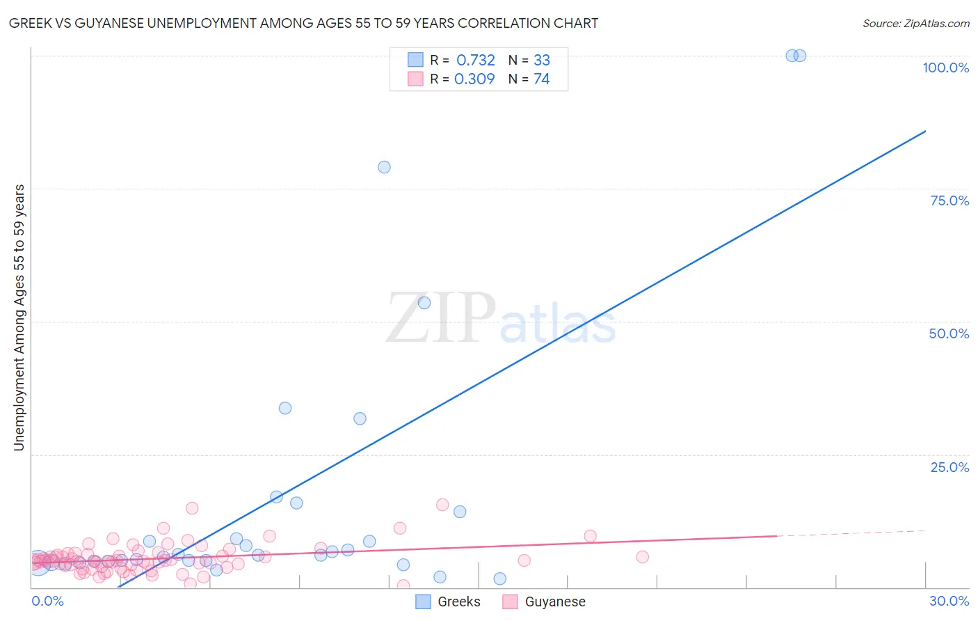 Greek vs Guyanese Unemployment Among Ages 55 to 59 years