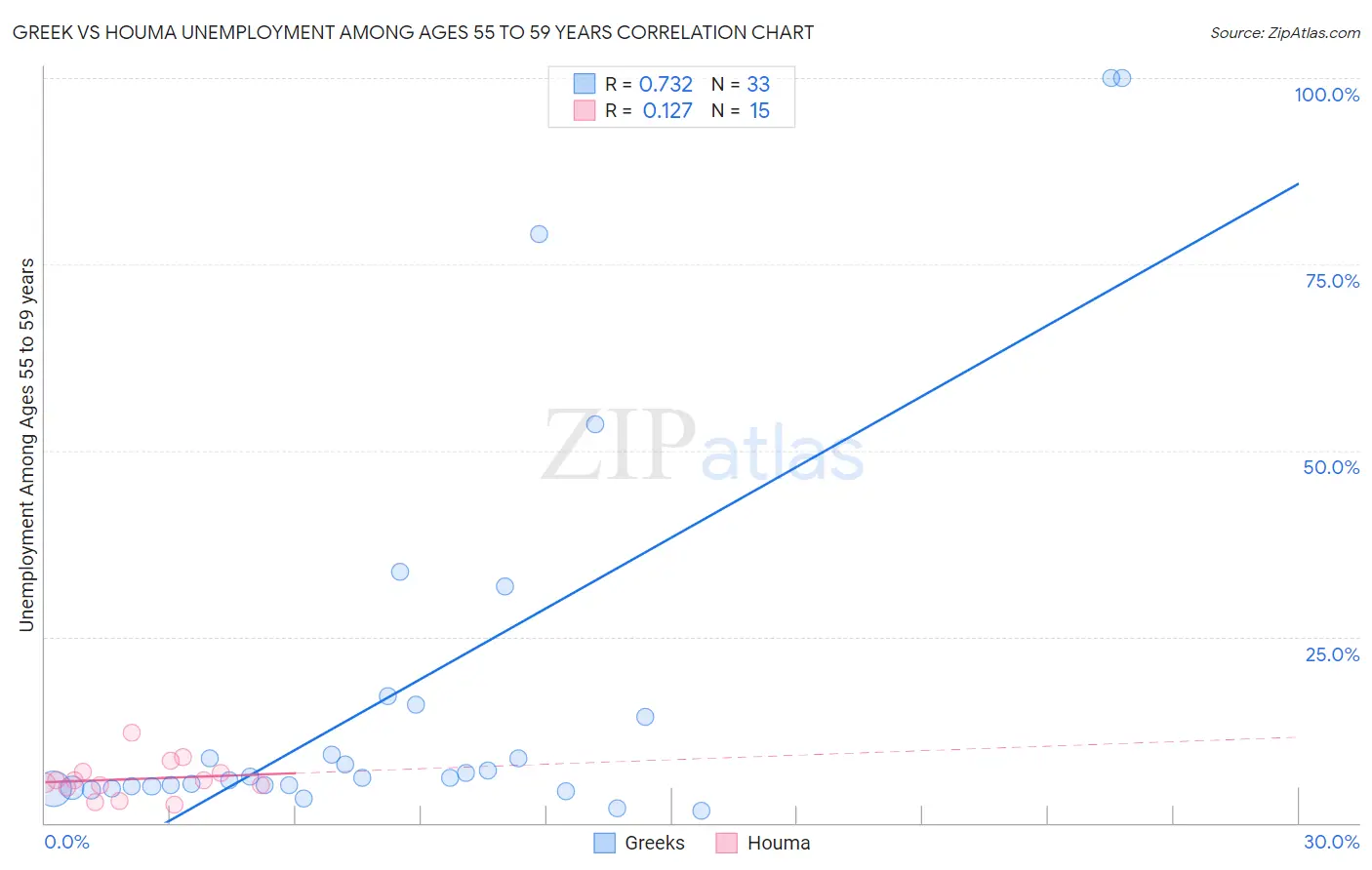 Greek vs Houma Unemployment Among Ages 55 to 59 years
