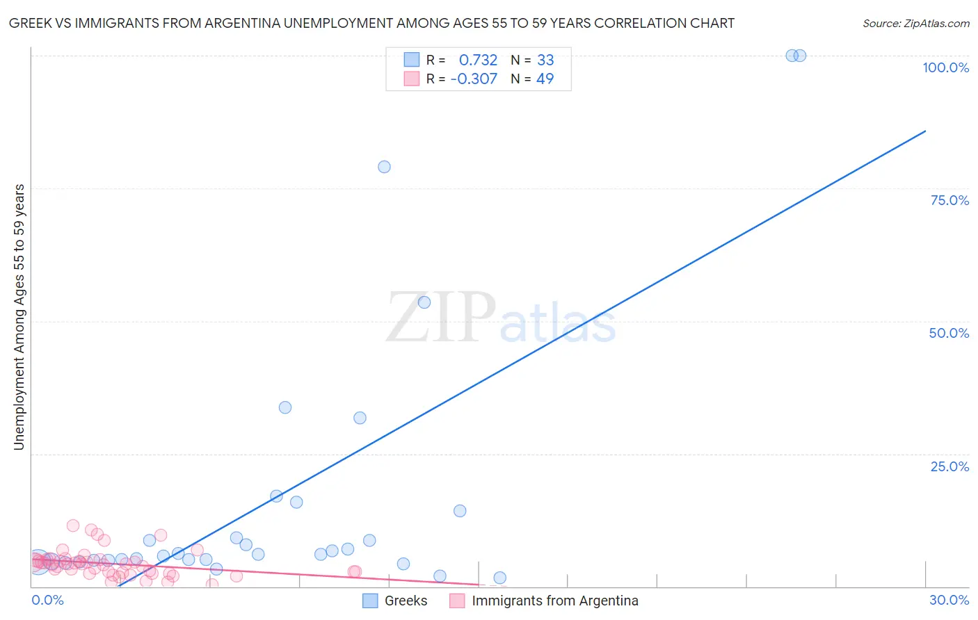 Greek vs Immigrants from Argentina Unemployment Among Ages 55 to 59 years