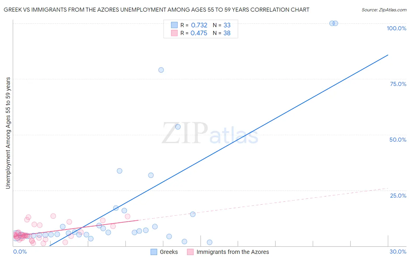 Greek vs Immigrants from the Azores Unemployment Among Ages 55 to 59 years