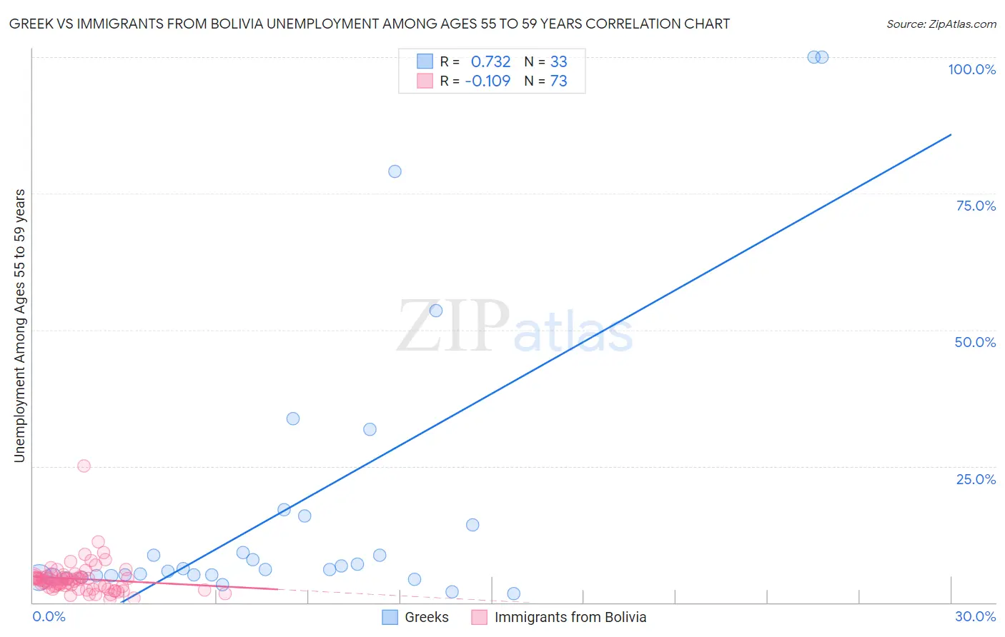 Greek vs Immigrants from Bolivia Unemployment Among Ages 55 to 59 years