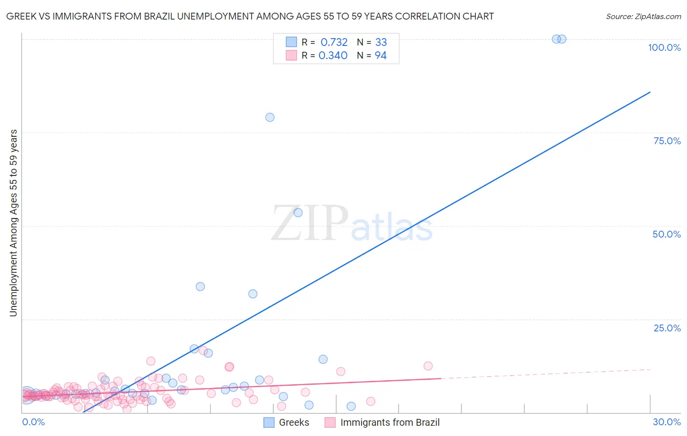Greek vs Immigrants from Brazil Unemployment Among Ages 55 to 59 years