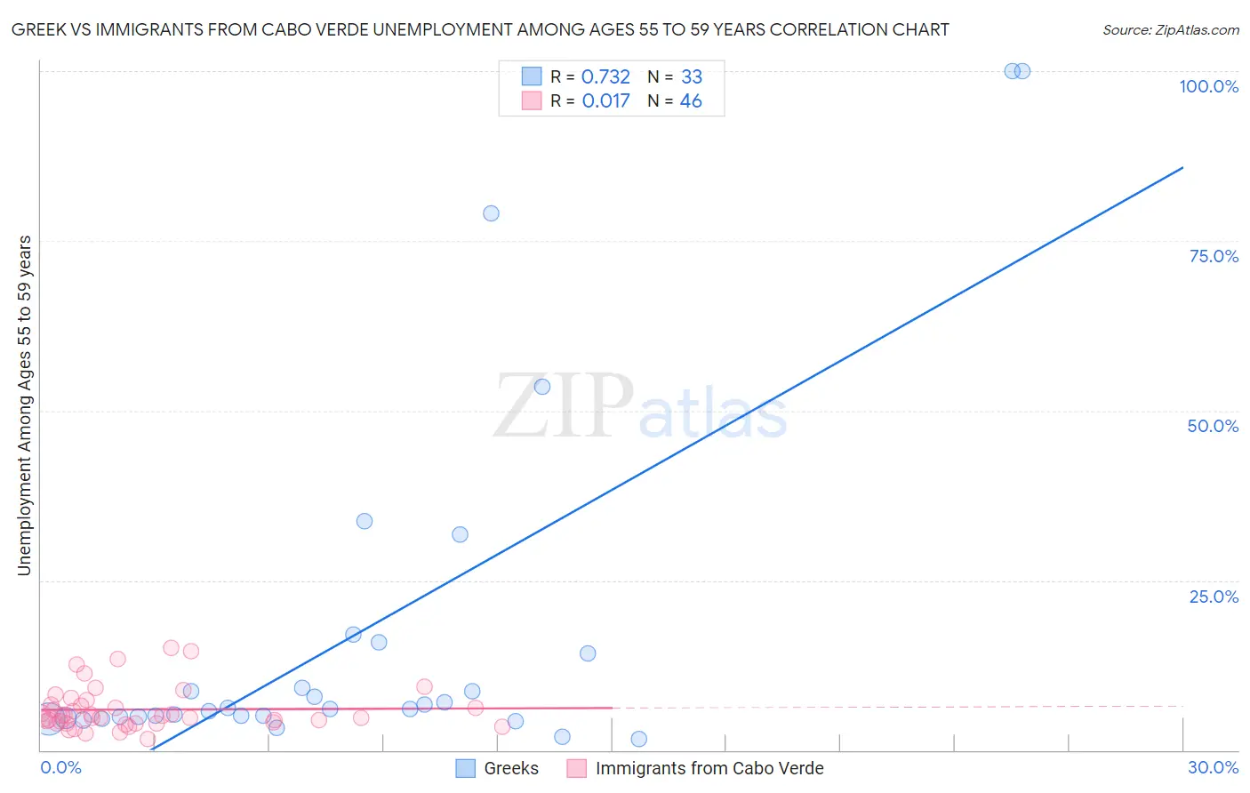 Greek vs Immigrants from Cabo Verde Unemployment Among Ages 55 to 59 years