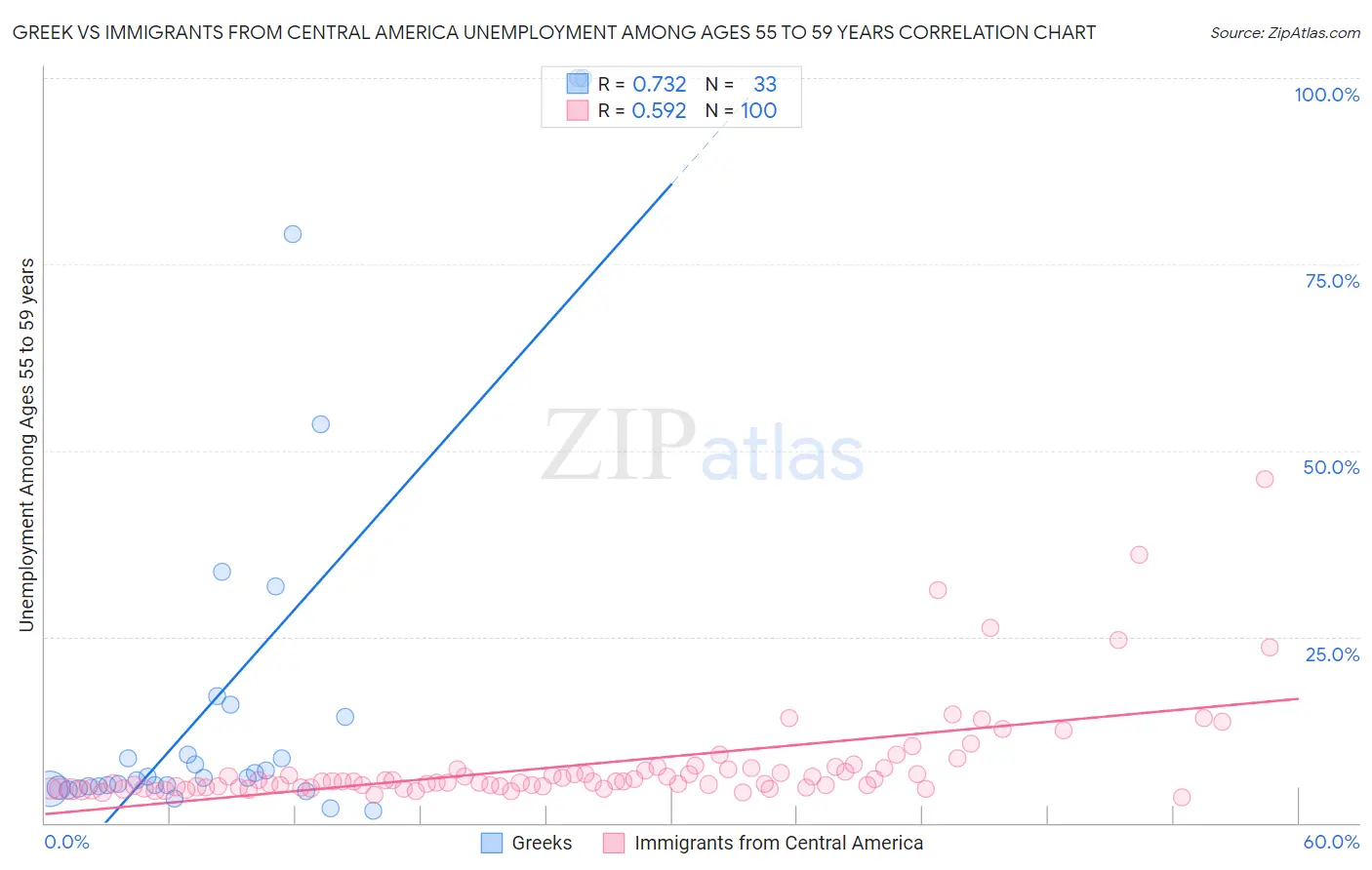 Greek vs Immigrants from Central America Unemployment Among Ages 55 to 59 years