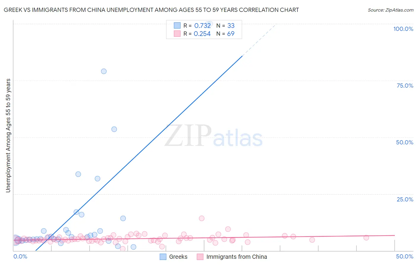 Greek vs Immigrants from China Unemployment Among Ages 55 to 59 years