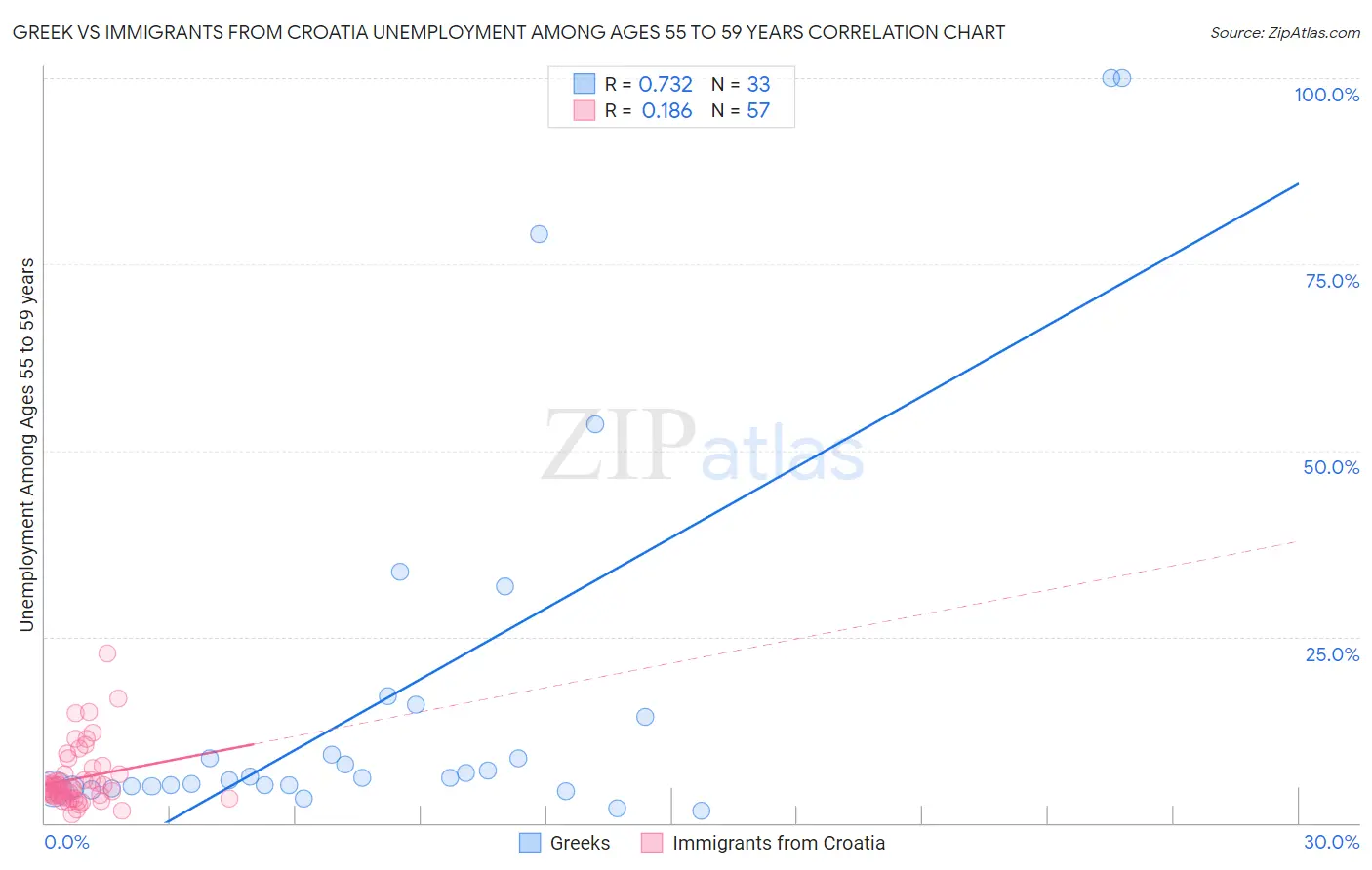 Greek vs Immigrants from Croatia Unemployment Among Ages 55 to 59 years