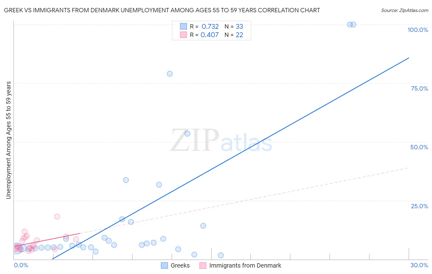 Greek vs Immigrants from Denmark Unemployment Among Ages 55 to 59 years