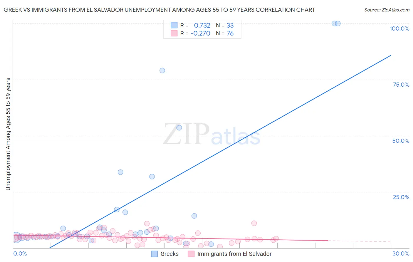 Greek vs Immigrants from El Salvador Unemployment Among Ages 55 to 59 years