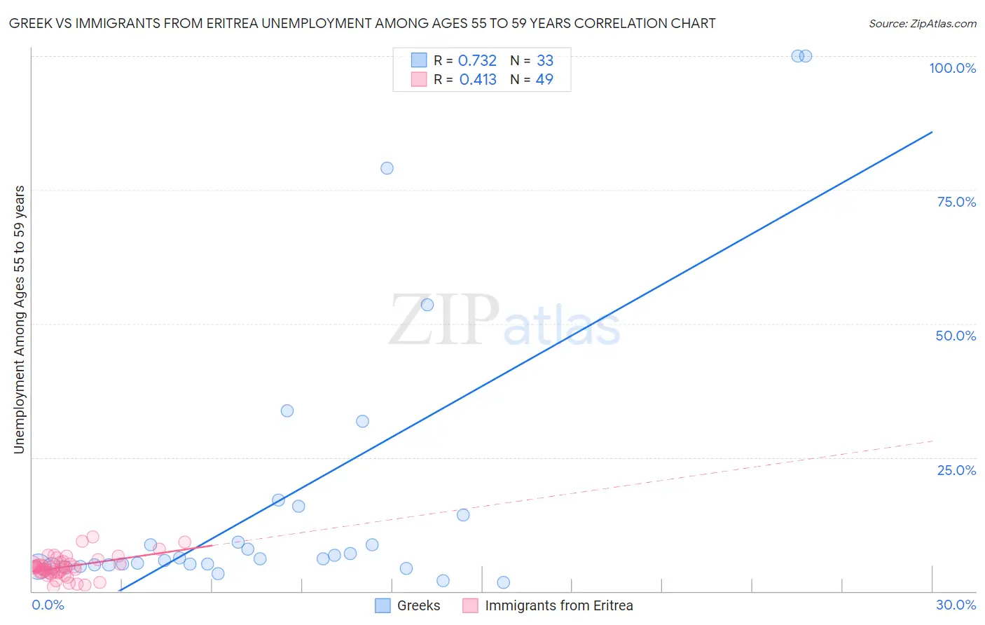 Greek vs Immigrants from Eritrea Unemployment Among Ages 55 to 59 years