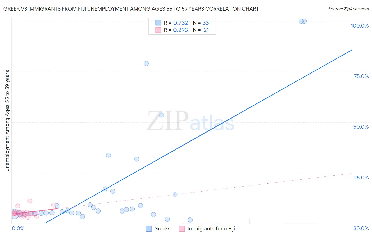 Greek vs Immigrants from Fiji Unemployment Among Ages 55 to 59 years