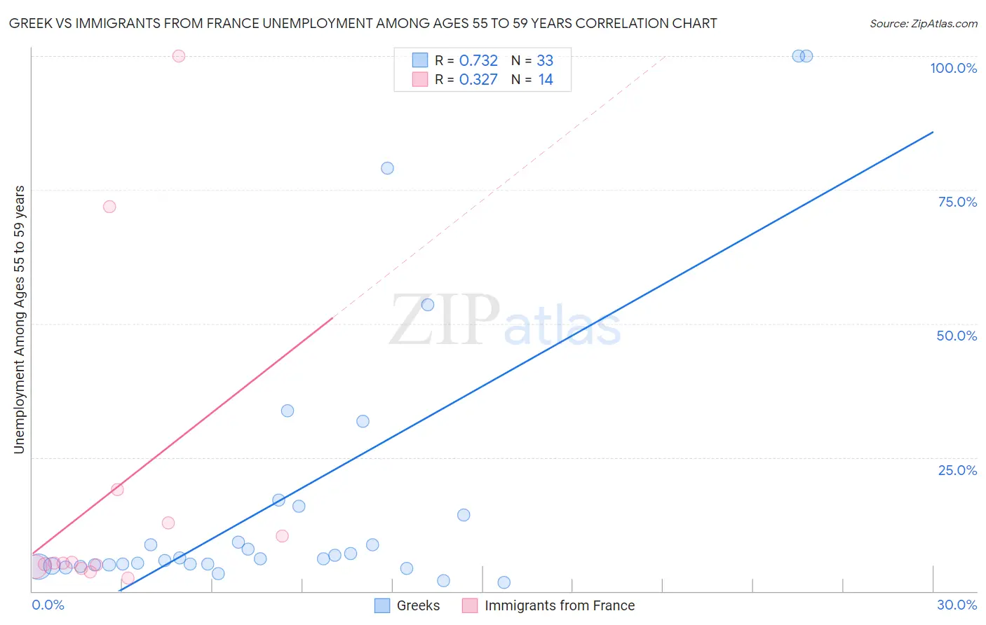 Greek vs Immigrants from France Unemployment Among Ages 55 to 59 years