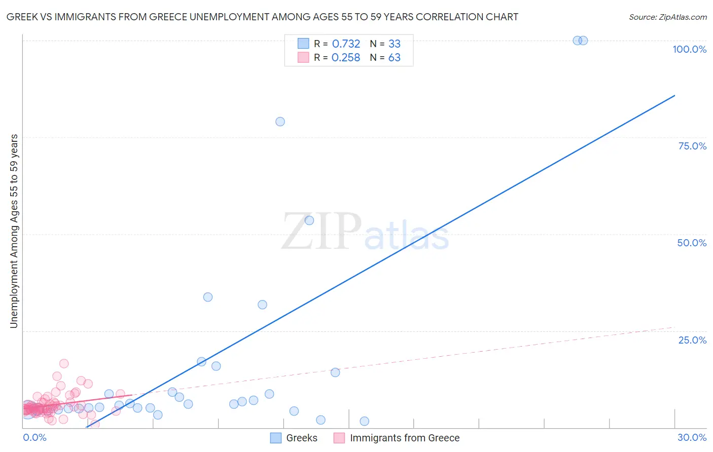 Greek vs Immigrants from Greece Unemployment Among Ages 55 to 59 years