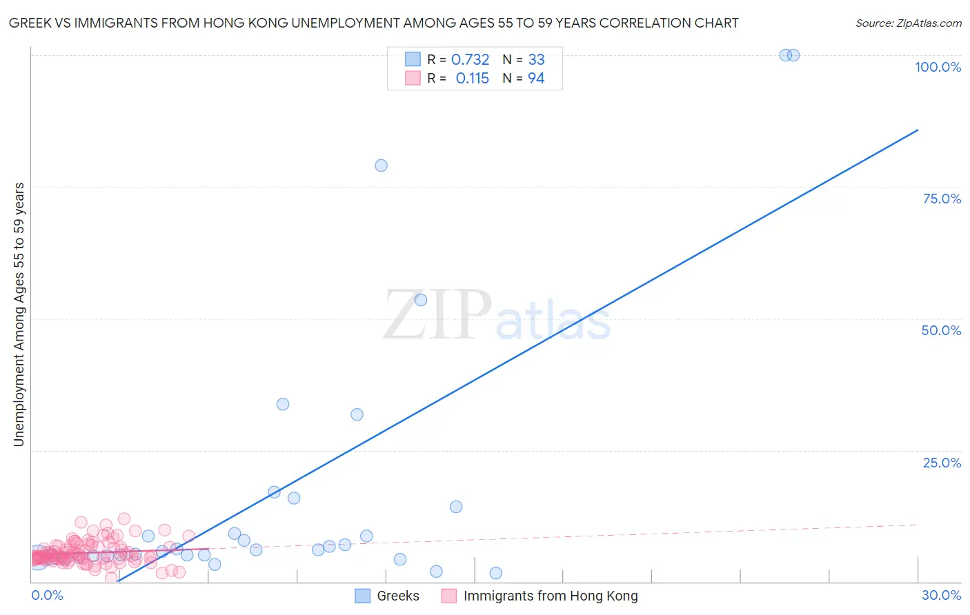 Greek vs Immigrants from Hong Kong Unemployment Among Ages 55 to 59 years