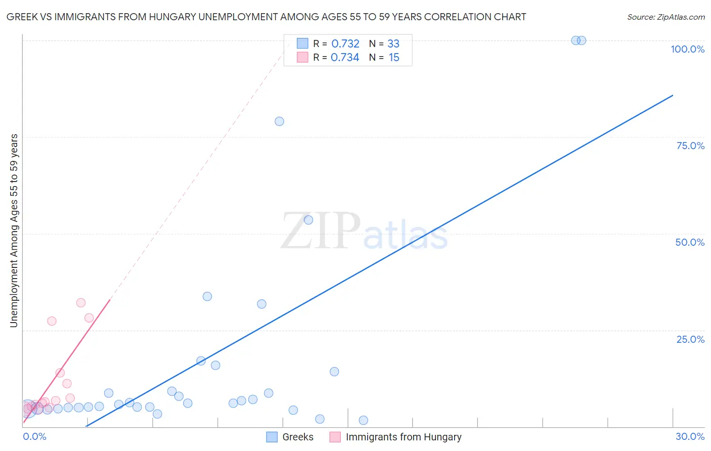 Greek vs Immigrants from Hungary Unemployment Among Ages 55 to 59 years