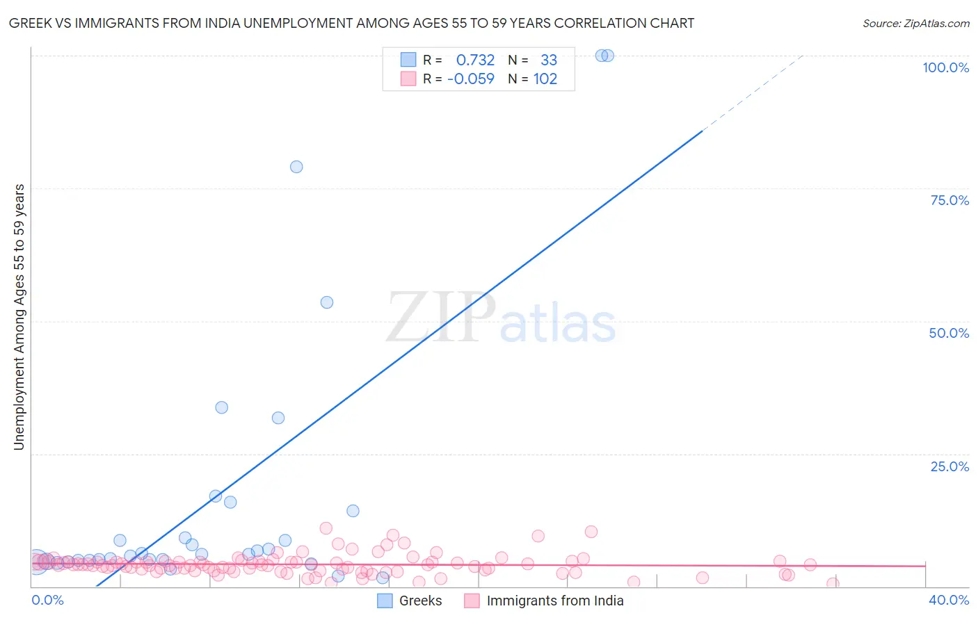 Greek vs Immigrants from India Unemployment Among Ages 55 to 59 years