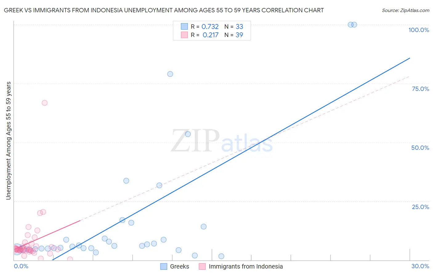 Greek vs Immigrants from Indonesia Unemployment Among Ages 55 to 59 years