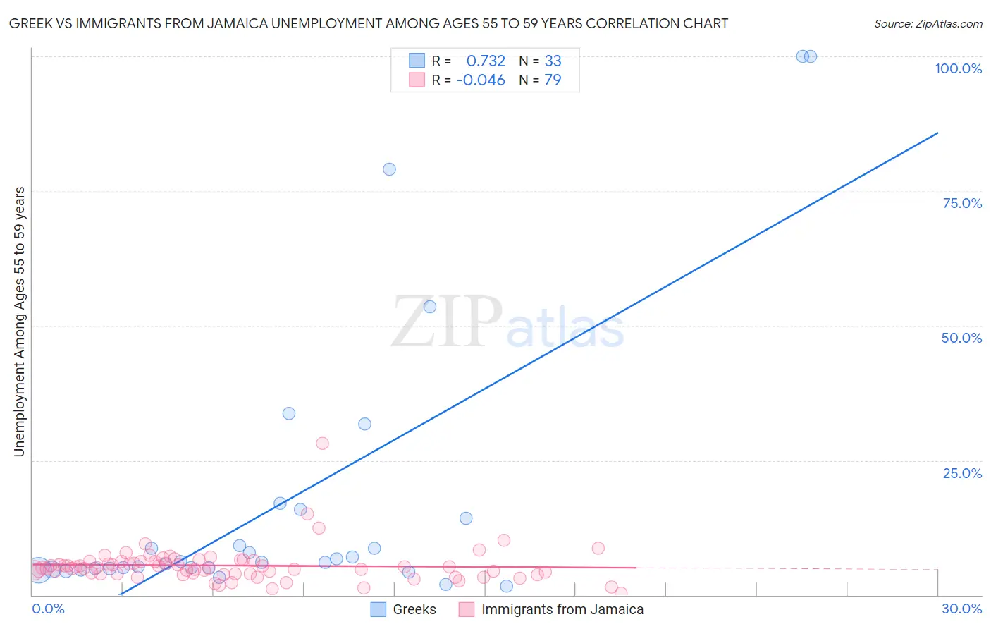 Greek vs Immigrants from Jamaica Unemployment Among Ages 55 to 59 years