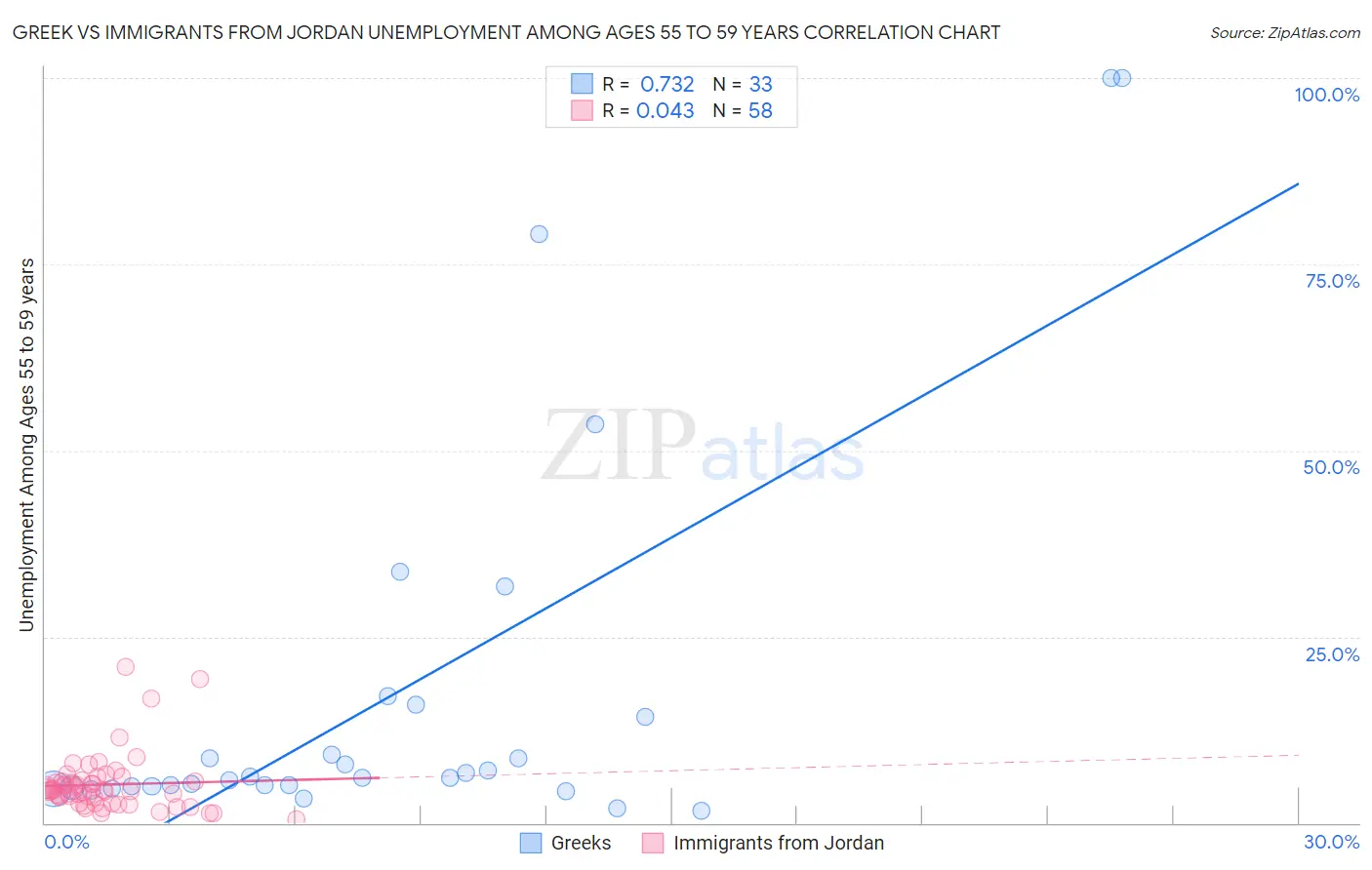 Greek vs Immigrants from Jordan Unemployment Among Ages 55 to 59 years